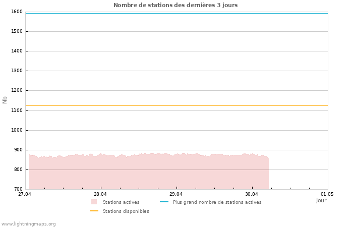 Graphes: Nombre de stations