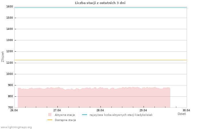 Wykresy: Liczba stacji
