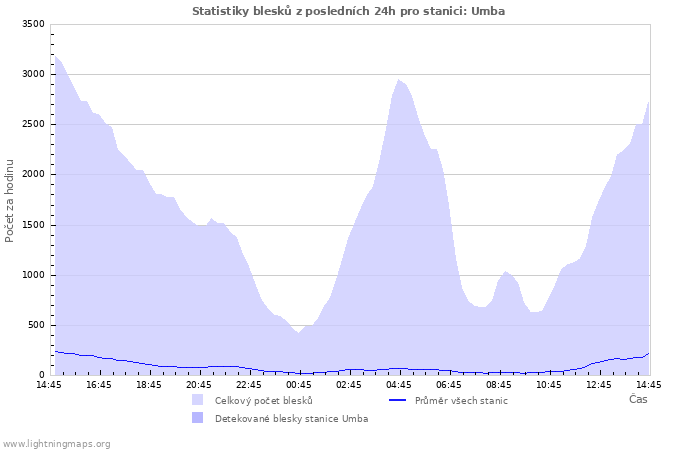 Grafy: Statistiky blesků