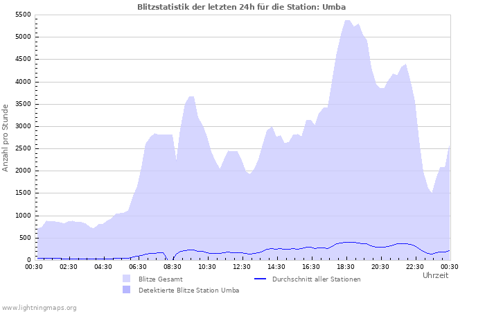 Diagramme: Blitzstatistik