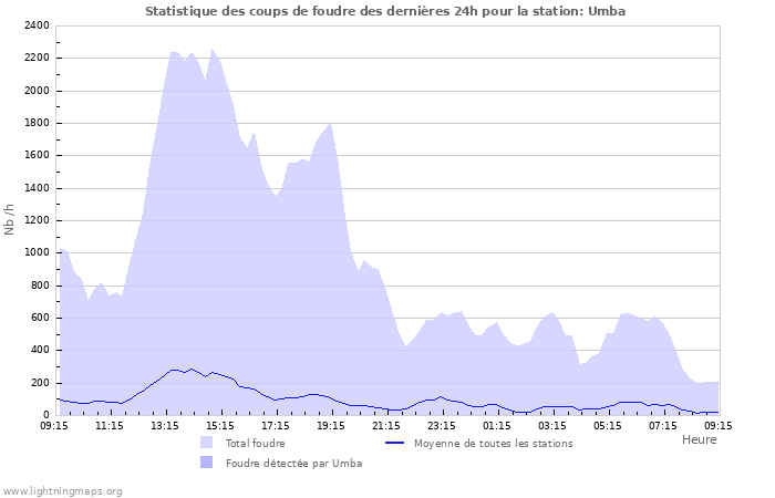Graphes: Statistique des coups de foudre