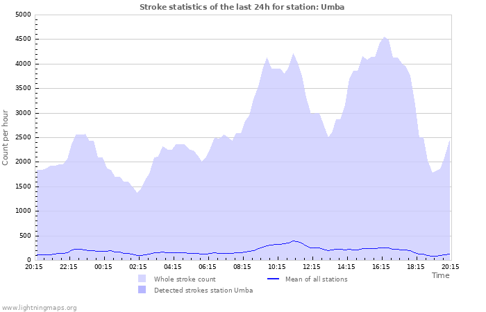 Grafikonok: Stroke statistics