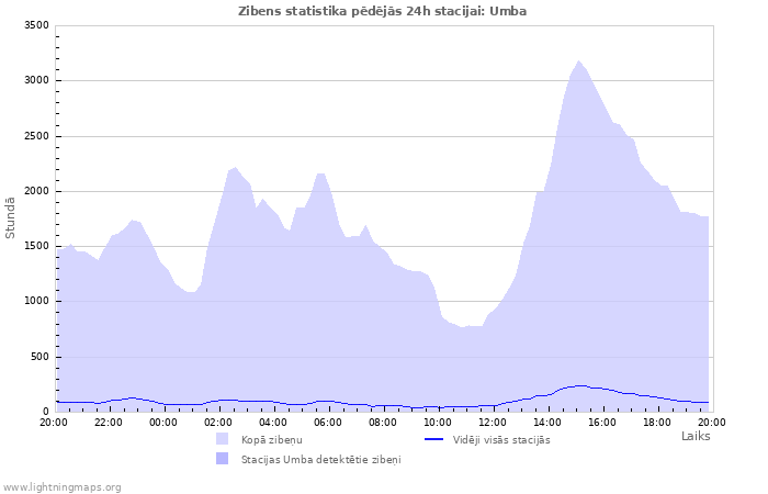 Grafiki: Zibens statistika