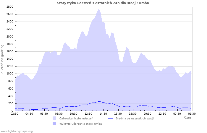 Wykresy: Statystyka uderzeń
