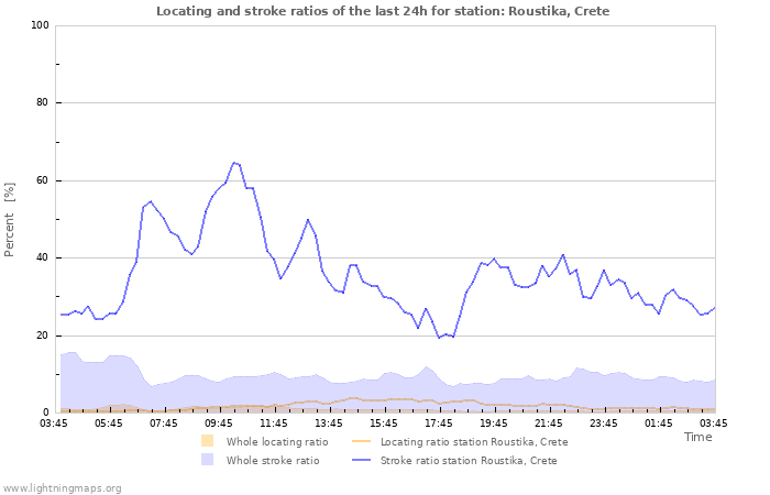 Graphs: Locating and stroke ratios