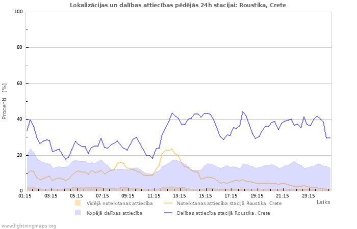 Grafiki: Lokalizācijas un dalības attiecības