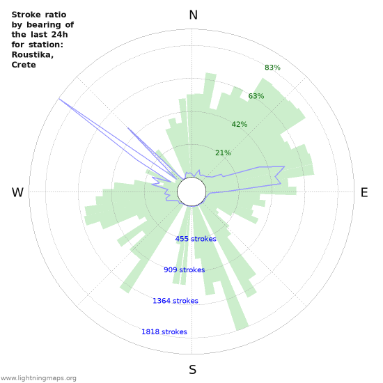 Graphs: Stroke ratio by bearing
