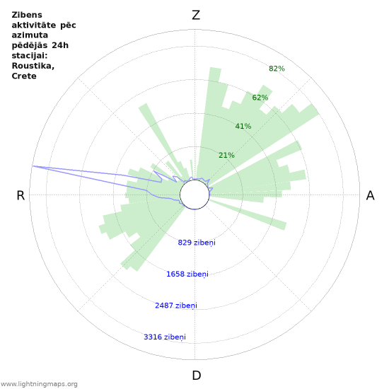 Grafiki: Zibens aktivitāte pēc azimuta