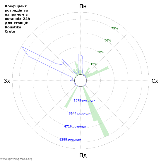 Графіки: Коефіцієнт розрядів за напрямом