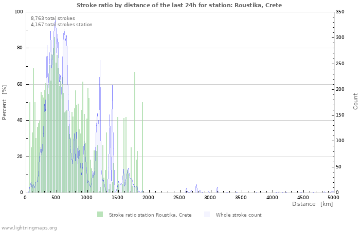 Graphs: Stroke ratio by distance