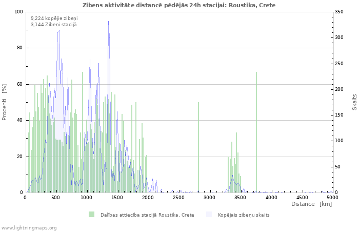 Grafiki: Zibens aktivitāte distancē