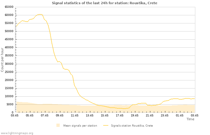 Graphs: Signal statistics