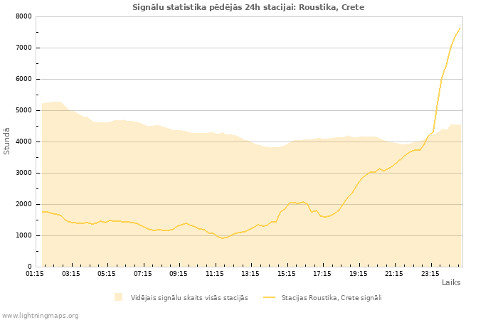 Grafiki: Signālu statistika