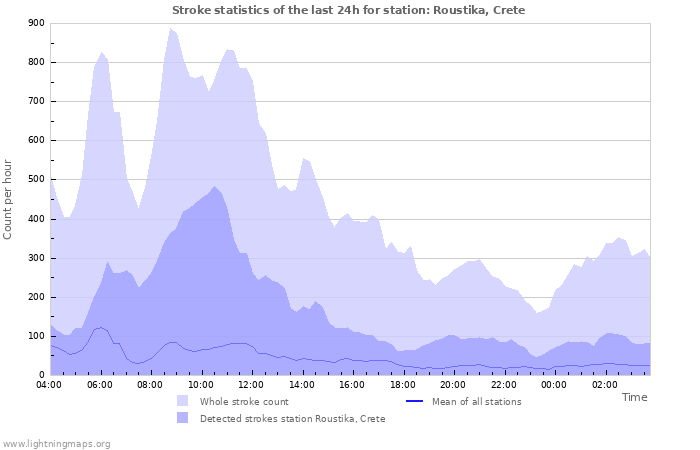 Graphs: Stroke statistics