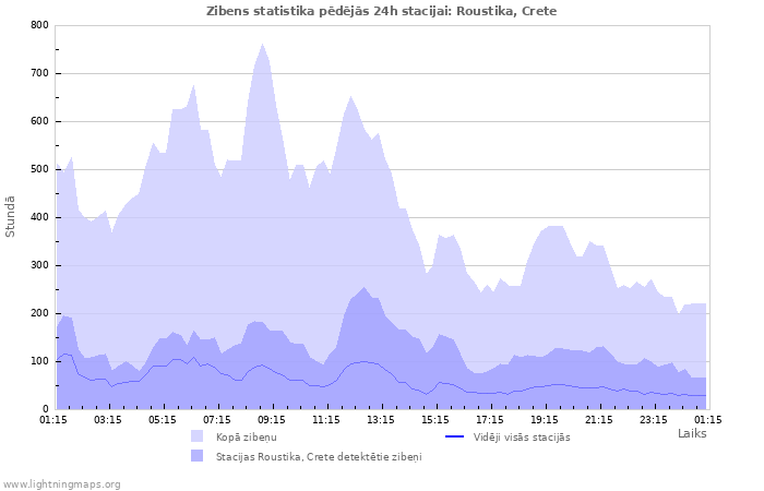 Grafiki: Zibens statistika
