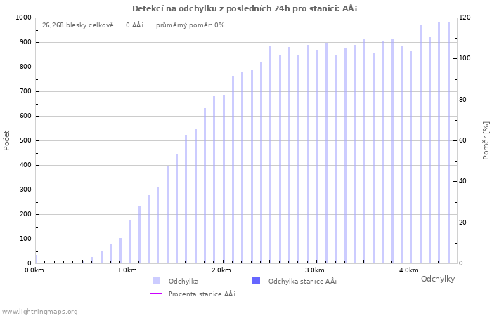 Grafy: Detekcí na odchylku