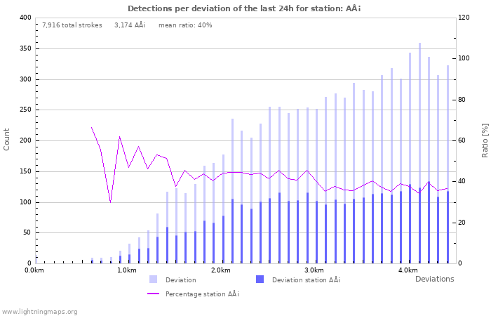 Graphs: Detections per deviation