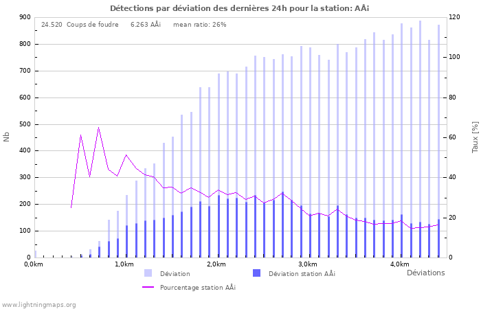 Graphes: Détections par déviation