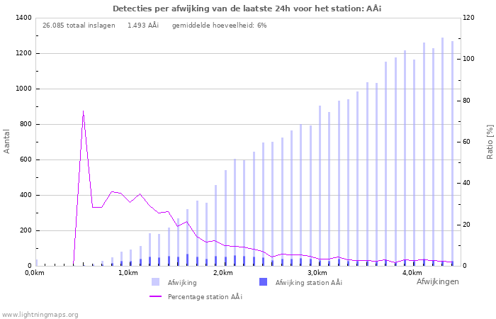 Grafieken: Detecties per afwijking
