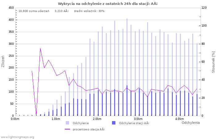 Wykresy: Wykrycia na odchylenie