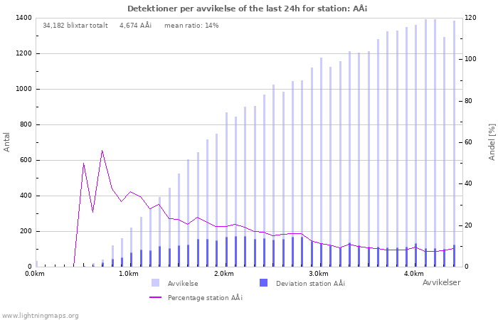 Grafer: Detektioner per avvikelse