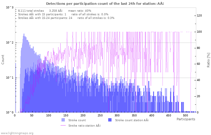 Graphs: Detections per participation count