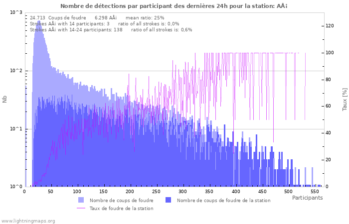 Graphes: Nombre de détections par participant