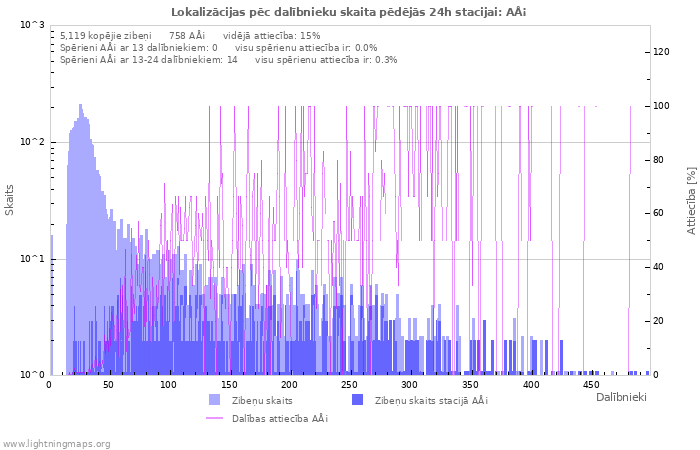 Grafiki: Lokalizācijas pēc dalībnieku skaita