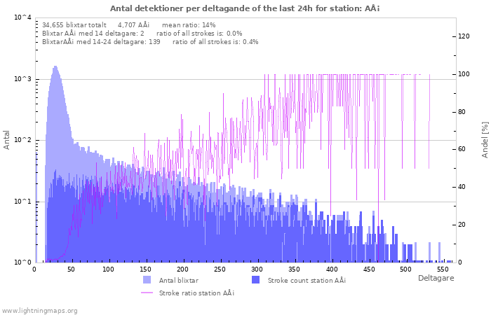 Grafer: Antal detektioner per deltagande