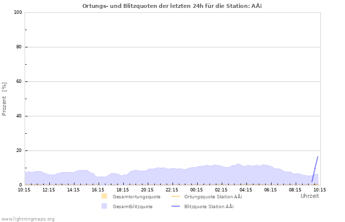 Diagramme: Ortungs- und Blitzquoten
