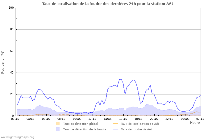 Graphes: Taux de localisation de la foudre