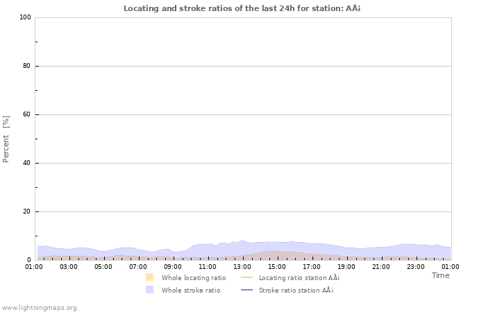 Grafikonok: Locating and stroke ratios