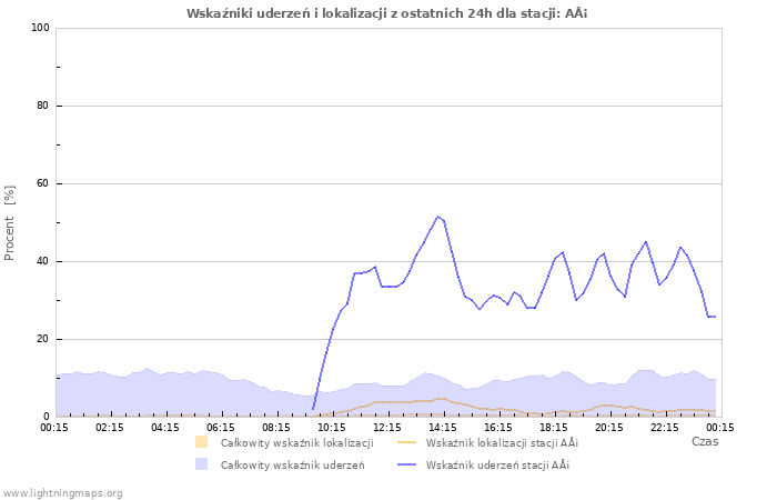 Wykresy: Wskaźniki uderzeń i lokalizacji
