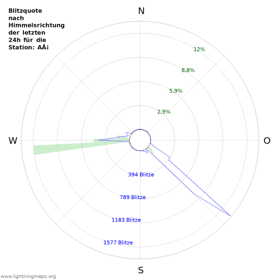 Diagramme: Blitzquote nach Himmelsrichtung