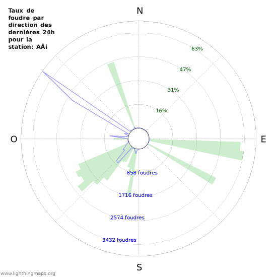 Graphes: Taux de foudre par direction
