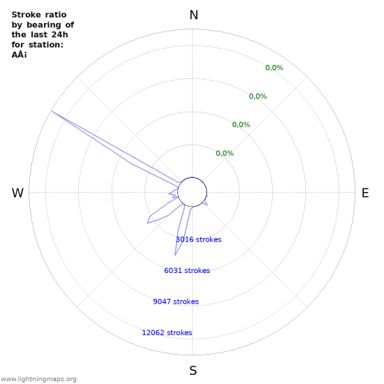 Grafikonok: Stroke ratio by bearing