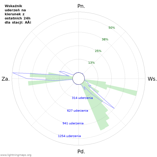 Wykresy: Wskaźnik uderzeń na kierunek