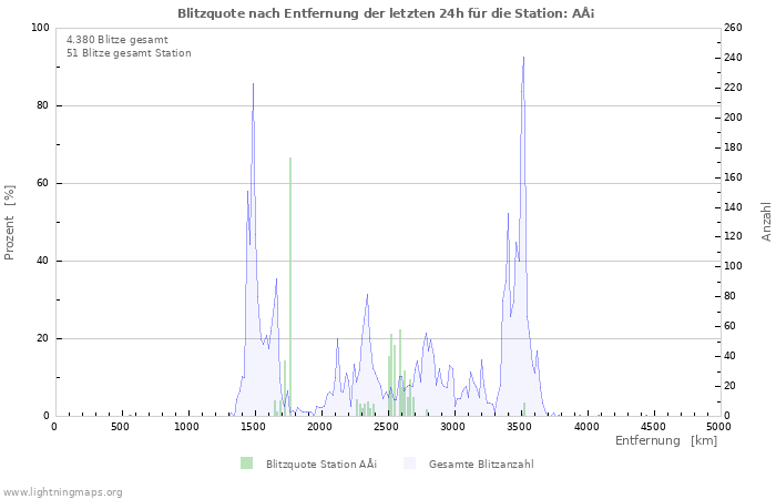Diagramme: Blitzquote nach Entfernung