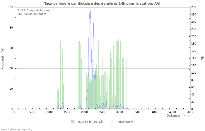 Graphes: Taux de foudre par distance