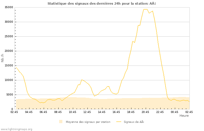 Graphes: Statistique des signaux