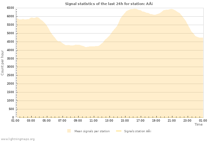 Grafikonok: Signal statistics