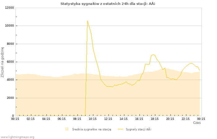 Wykresy: Statystyka sygnałów