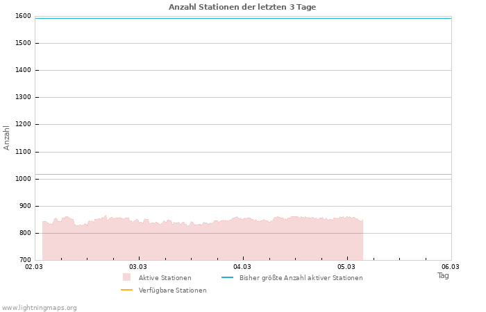 Diagramme: Anzahl Stationen