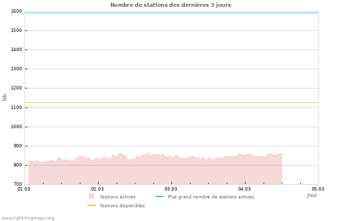 Graphes: Nombre de stations