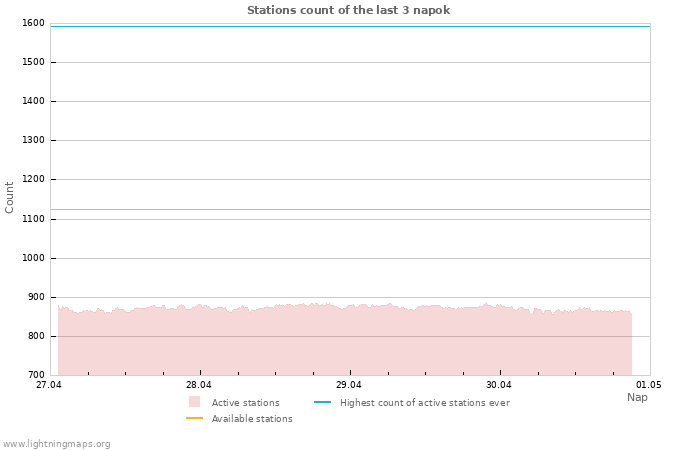 Grafikonok: Stations count