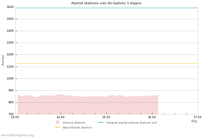Grafieken: Aantal stations