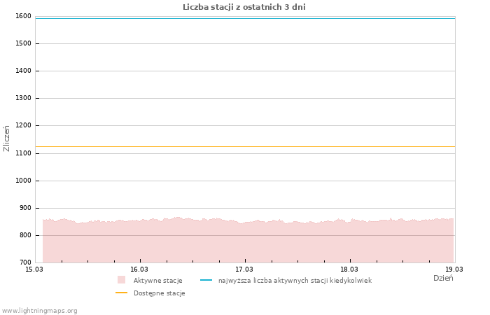 Wykresy: Liczba stacji