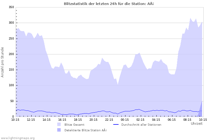 Diagramme: Blitzstatistik