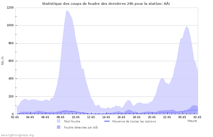Graphes: Statistique des coups de foudre