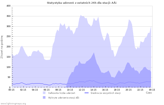 Wykresy: Statystyka uderzeń